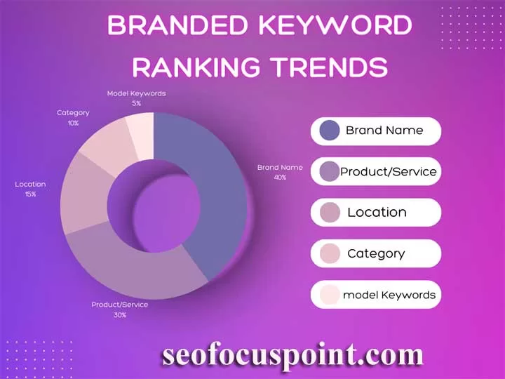 Branded Keword Ranking Trends