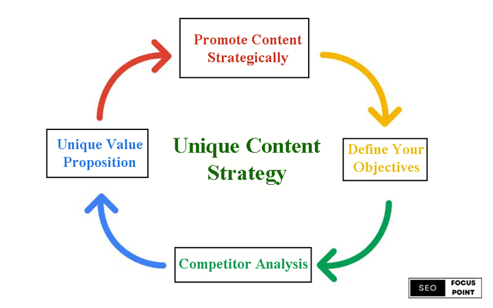Unique content strategy