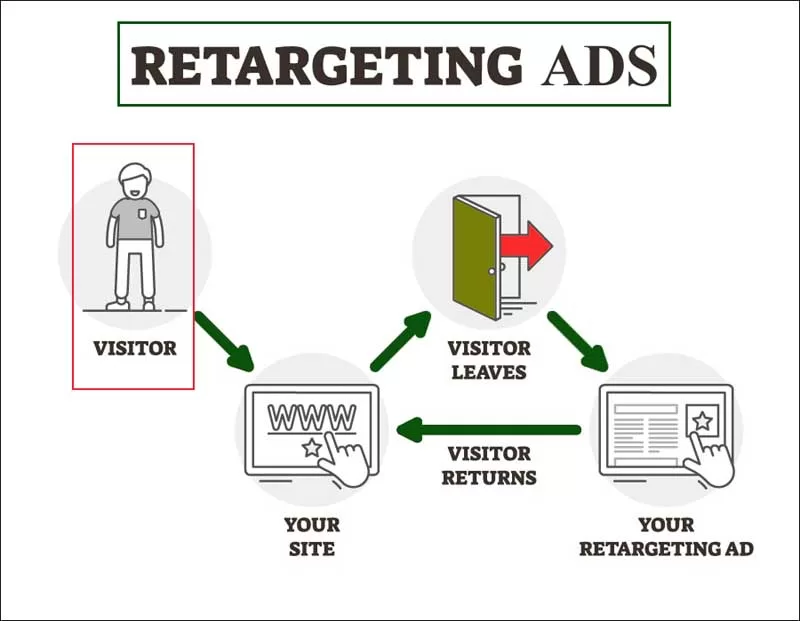 Retargeting Ads