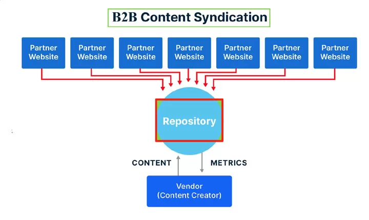 What is B2B Content Syndication