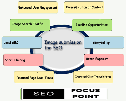 Image submission is important for SEO